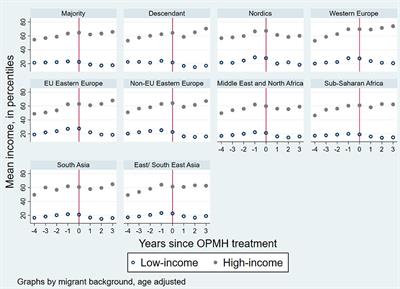 Change in Work-Related Income Following the Uptake of Treatment for Mental Disorders Among Young Migrant and Non-migrant Women in Norway: A National Register Study